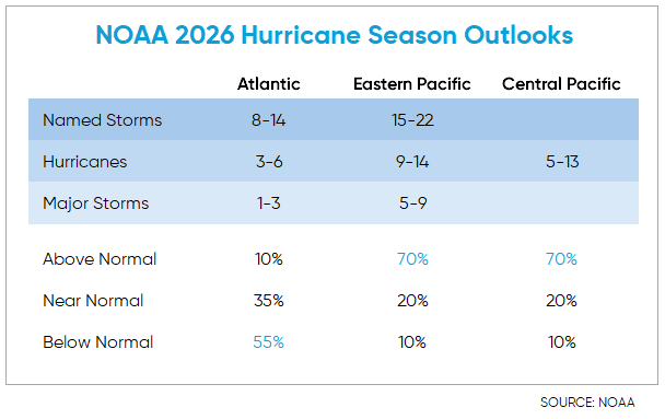 NOAA 2026 Hurricane Season Predictions