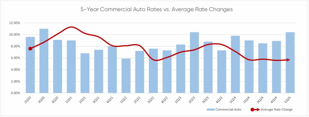Q125 Commercial Auto Rates 5Yr