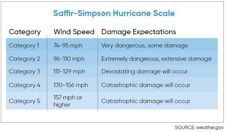 Saffir-Simpson Scale