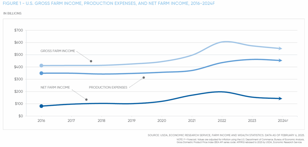 Figure 1 US Farm Income Expenses