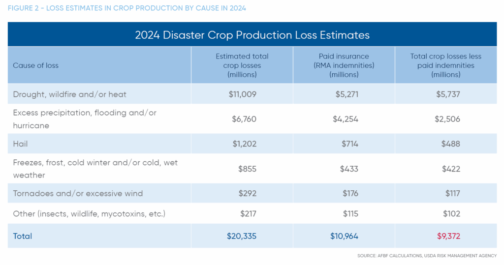 Figure 2 2024 Disaster Crop Production Loss Est