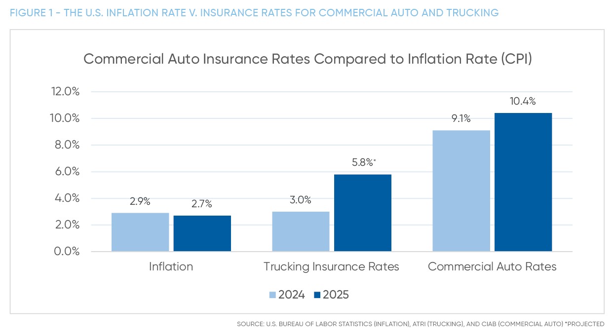 THE U.S. INFLATION RATE V. INSURANCE rates FOR COMMERCIAL AUTO AND TRUCKING