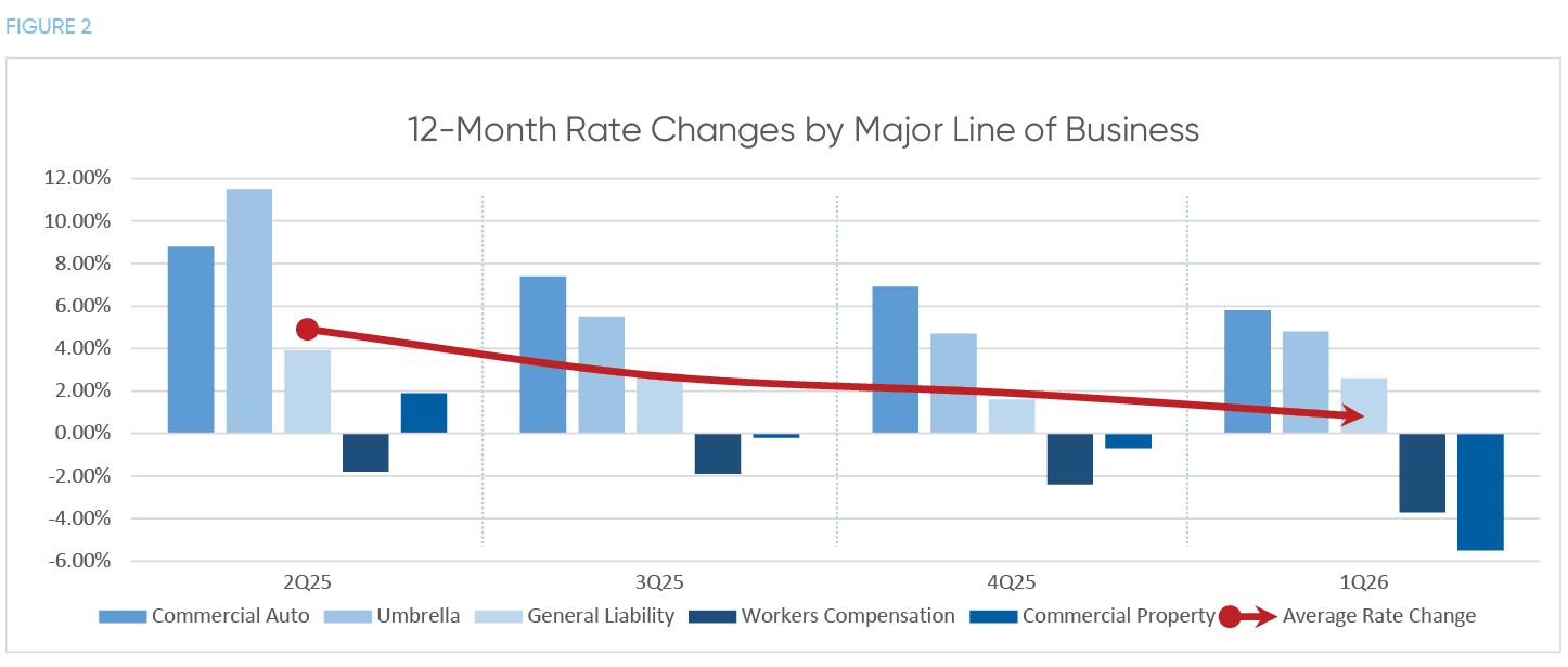 CIAB 1Q26 Market Summary Figure 2 