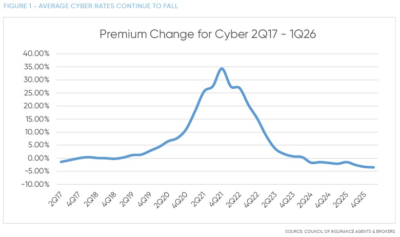 Figure 1 Cyber Rates Fall